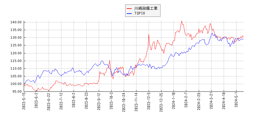川崎設備工業とTOPIXのパフォーマンス比較チャート