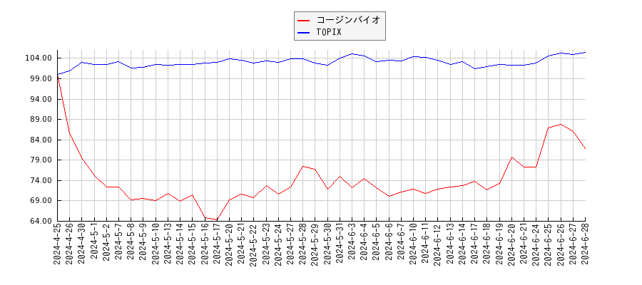 コージンバイオとTOPIXのパフォーマンス比較チャート
