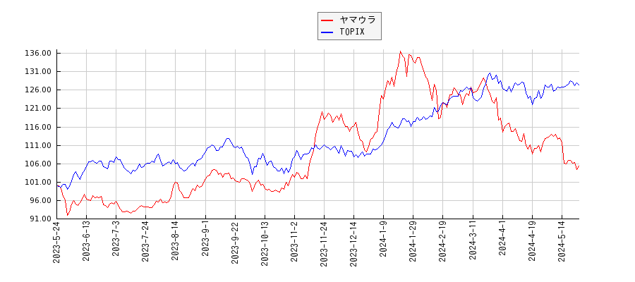 ヤマウラとTOPIXのパフォーマンス比較チャート