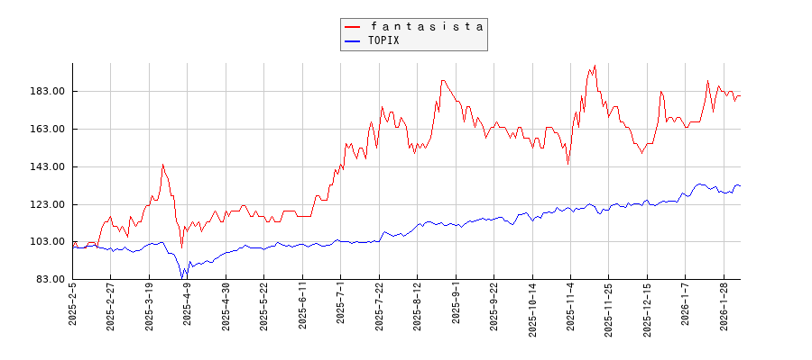 ｆａｎｔａｓｉｓｔａとTOPIXのパフォーマンス比較チャート