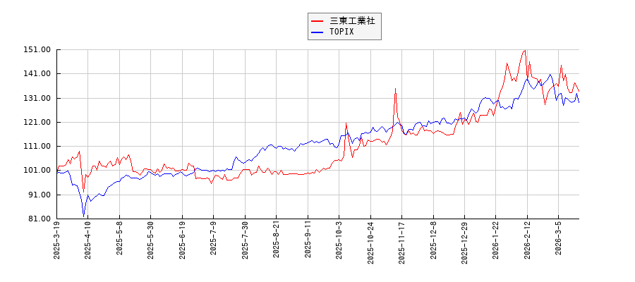 三東工業社とTOPIXのパフォーマンス比較チャート