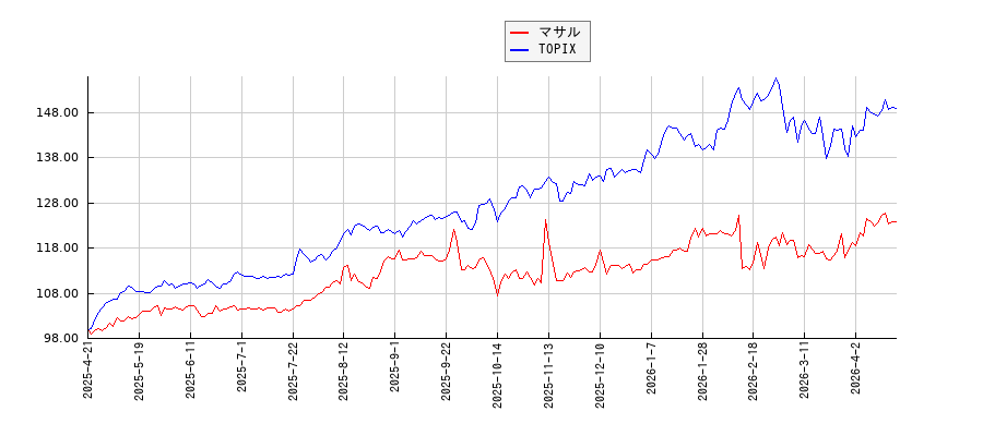 マサルとTOPIXのパフォーマンス比較チャート
