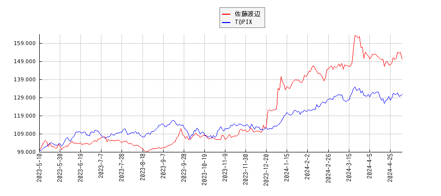 佐藤渡辺とTOPIXのパフォーマンス比較チャート