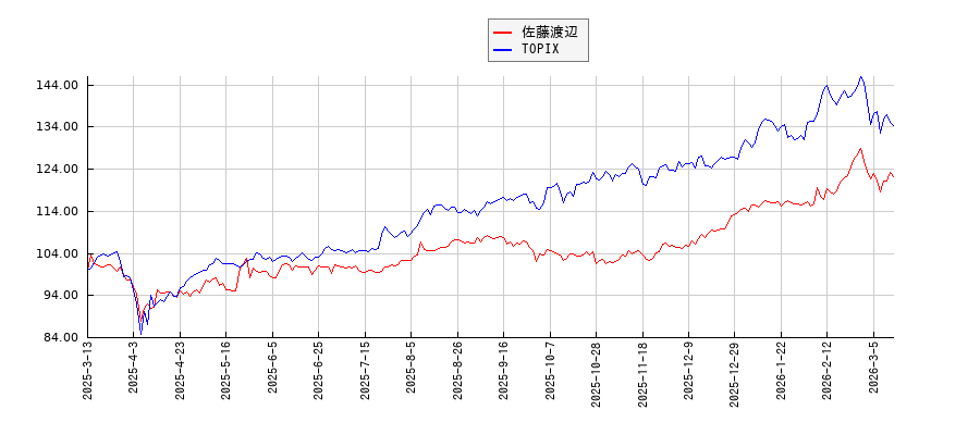 佐藤渡辺とTOPIXのパフォーマンス比較チャート