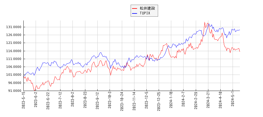 松井建設とTOPIXのパフォーマンス比較チャート