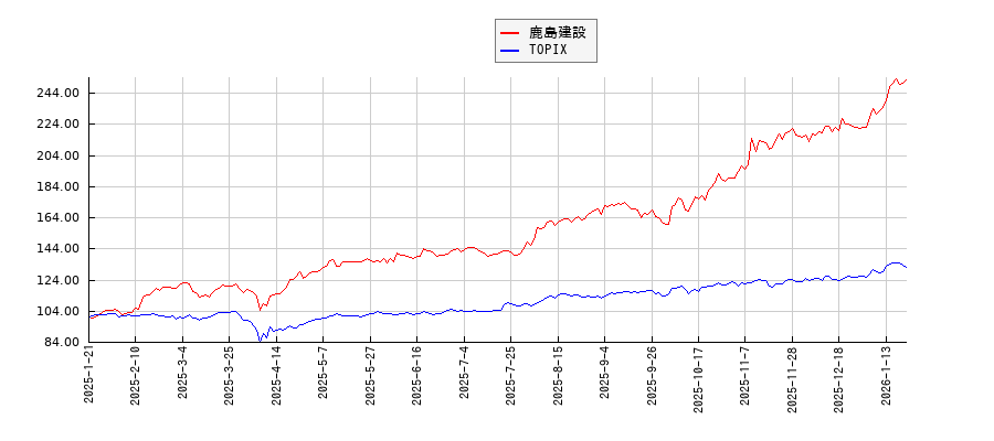 鹿島建設とTOPIXのパフォーマンス比較チャート