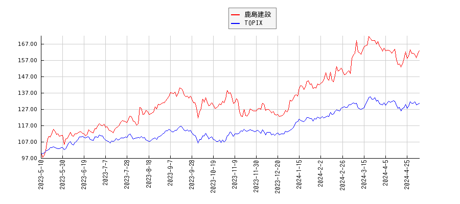 鹿島建設とTOPIXのパフォーマンス比較チャート