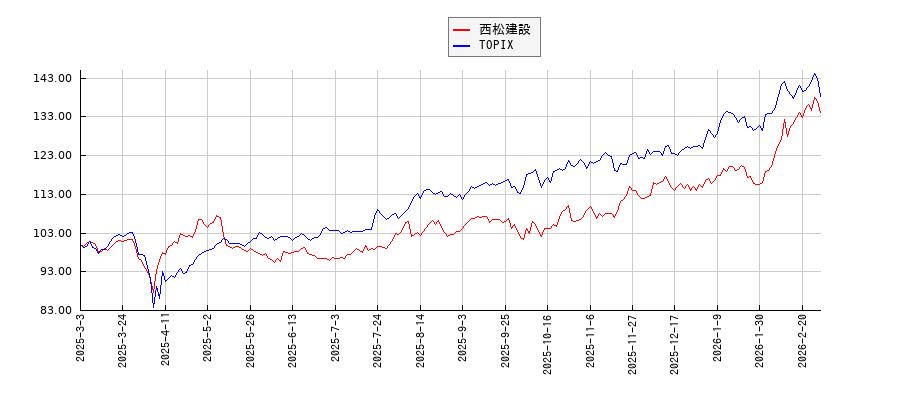 西松建設とTOPIXのパフォーマンス比較チャート