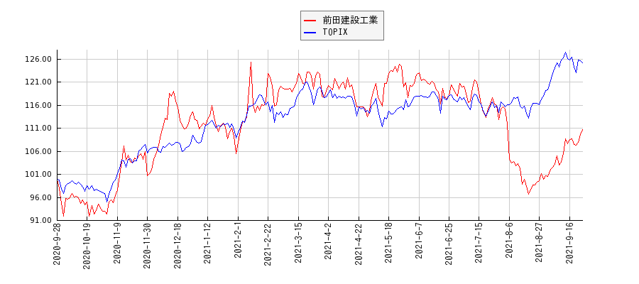 前田建設工業とTOPIXのパフォーマンス比較チャート
