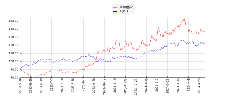 佐田建設とTOPIXのパフォーマンス比較チャート