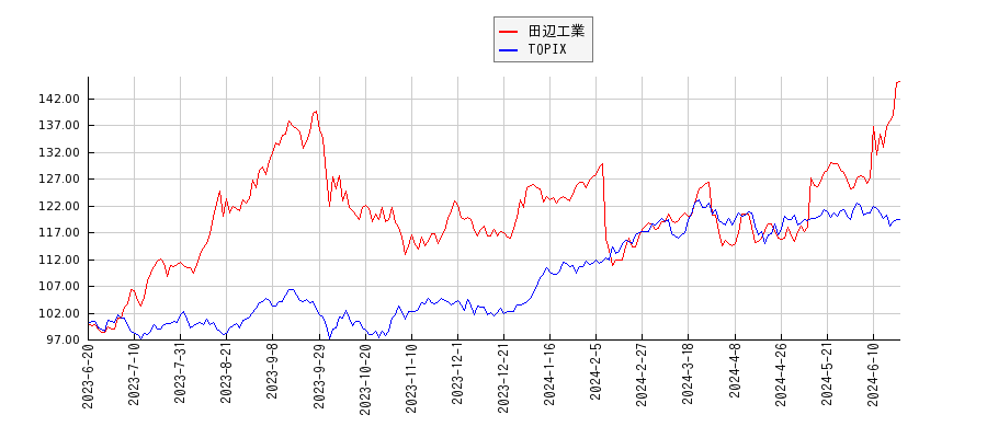 田辺工業とTOPIXのパフォーマンス比較チャート
