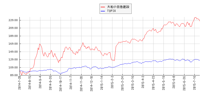 大和小田急建設とTOPIXのパフォーマンス比較チャート