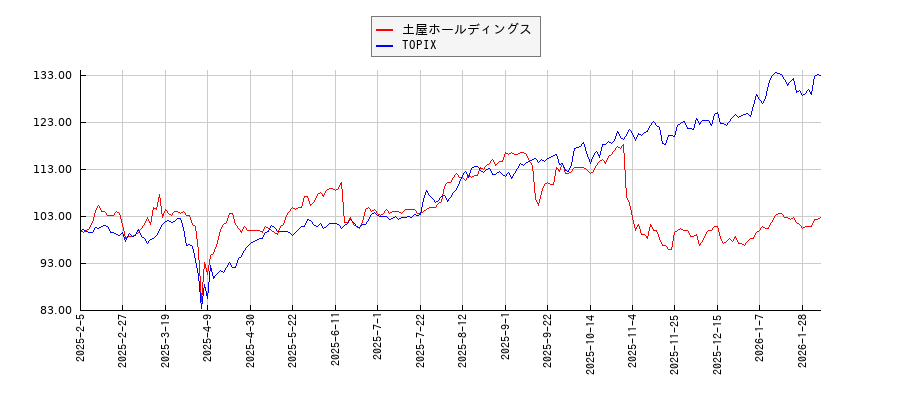 土屋ホールディングスとTOPIXのパフォーマンス比較チャート