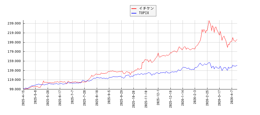 イチケンとTOPIXのパフォーマンス比較チャート