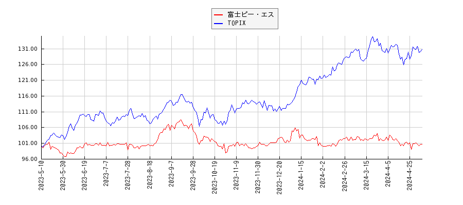 富士ピー・エスとTOPIXのパフォーマンス比較チャート