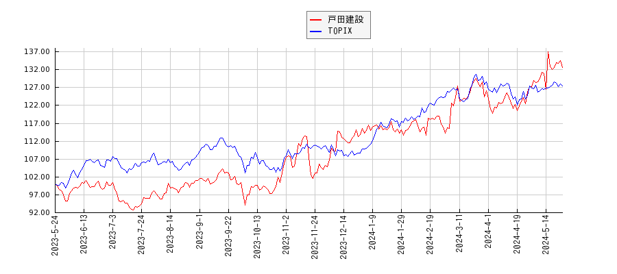 戸田建設とTOPIXのパフォーマンス比較チャート