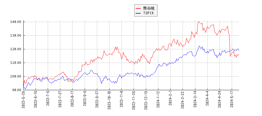 熊谷組とTOPIXのパフォーマンス比較チャート
