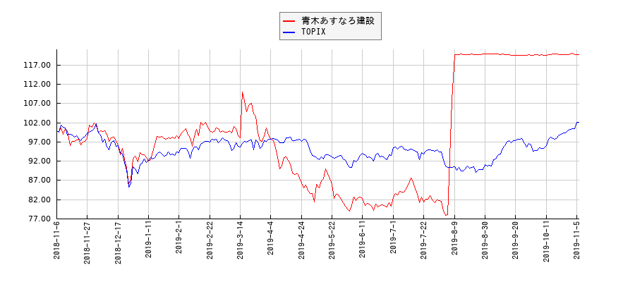 青木あすなろ建設とTOPIXのパフォーマンス比較チャート