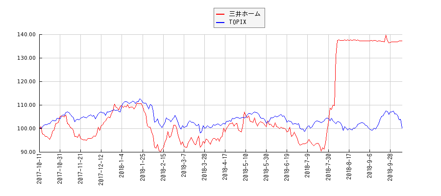 三井ホームとTOPIXのパフォーマンス比較チャート