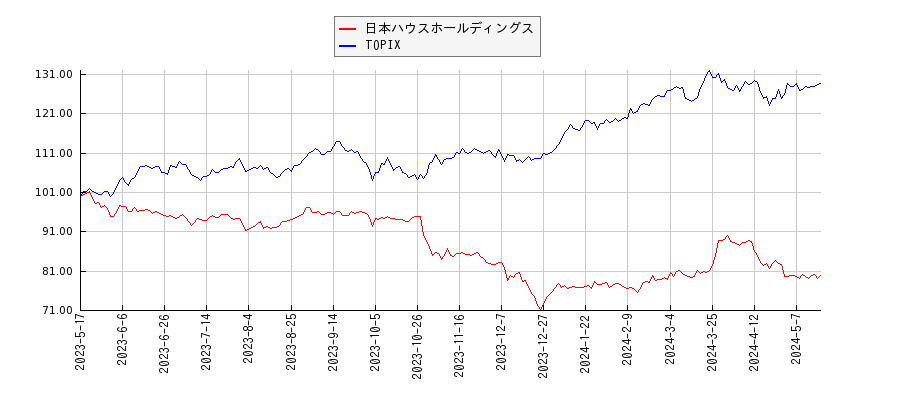 日本ハウスホールディングスとTOPIXのパフォーマンス比較チャート