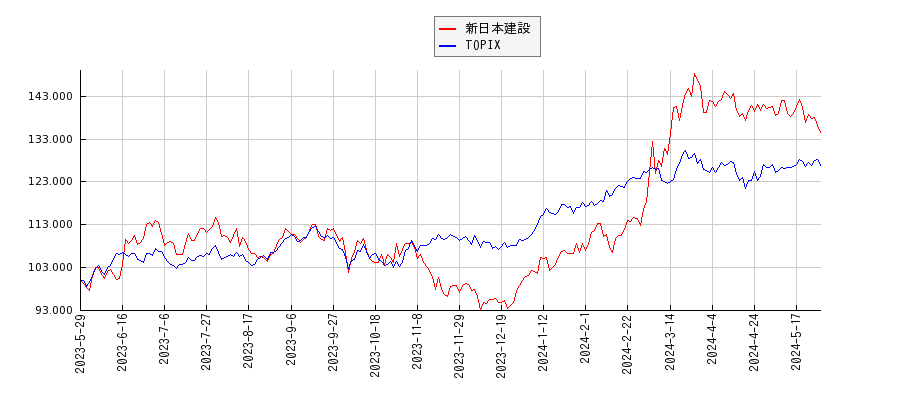 新日本建設とTOPIXのパフォーマンス比較チャート