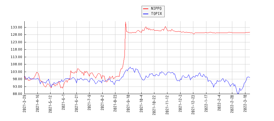 NIPPOとTOPIXのパフォーマンス比較チャート