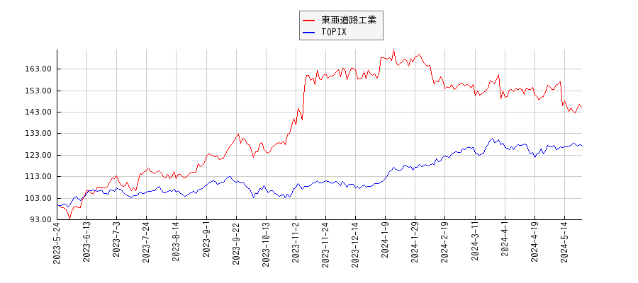 東亜道路工業とTOPIXのパフォーマンス比較チャート