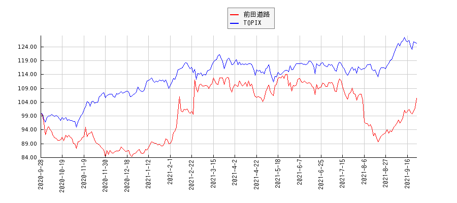 前田道路とTOPIXのパフォーマンス比較チャート