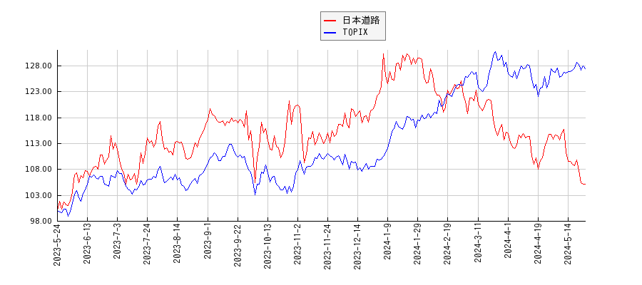 日本道路とTOPIXのパフォーマンス比較チャート