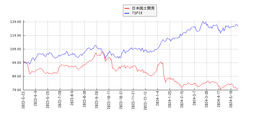 日本国土開発とTOPIXのパフォーマンス比較チャート