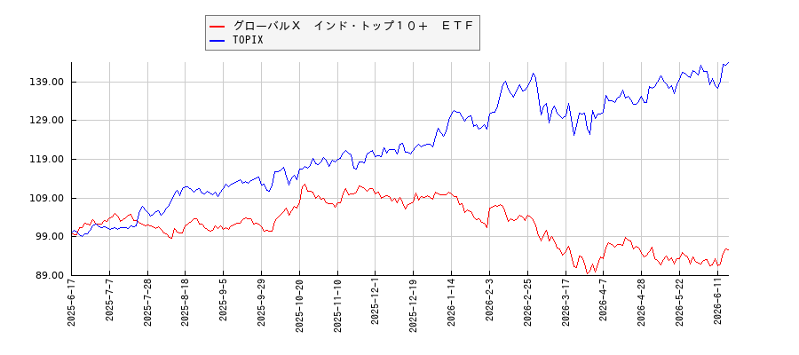 グローバルＸ　インド・トップ１０＋　ＥＴＦとTOPIXのパフォーマンス比較チャート