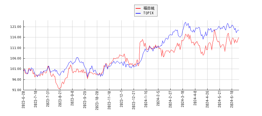 福田組とTOPIXのパフォーマンス比較チャート