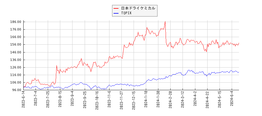 日本ドライケミカルとTOPIXのパフォーマンス比較チャート