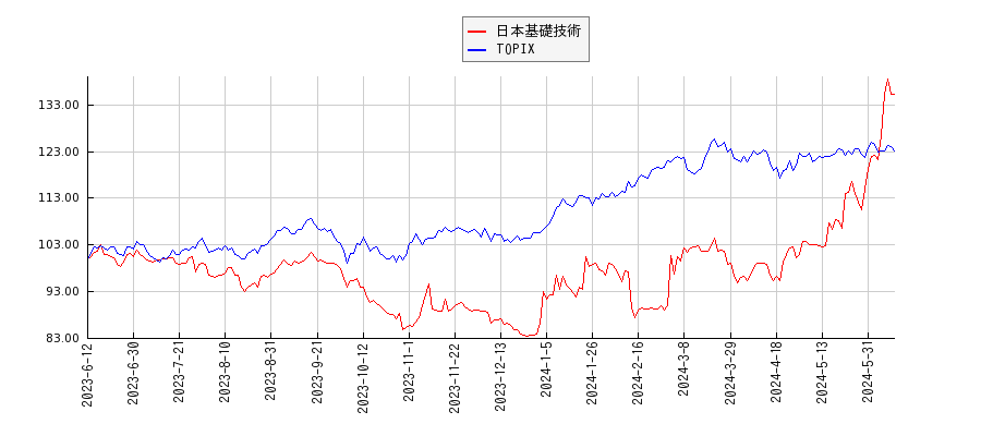 日本基礎技術とTOPIXのパフォーマンス比較チャート