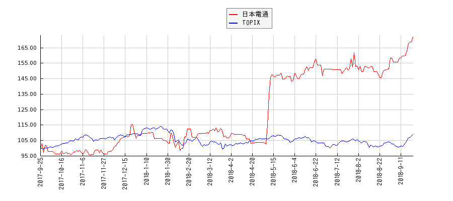 日本電通とTOPIXのパフォーマンス比較チャート