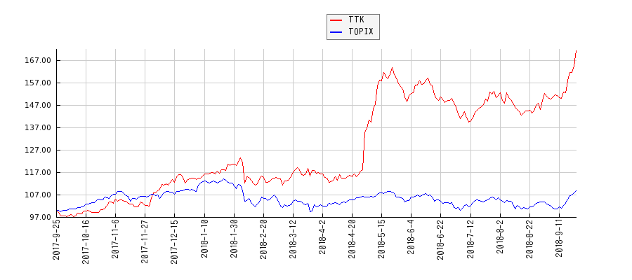 TTKとTOPIXのパフォーマンス比較チャート