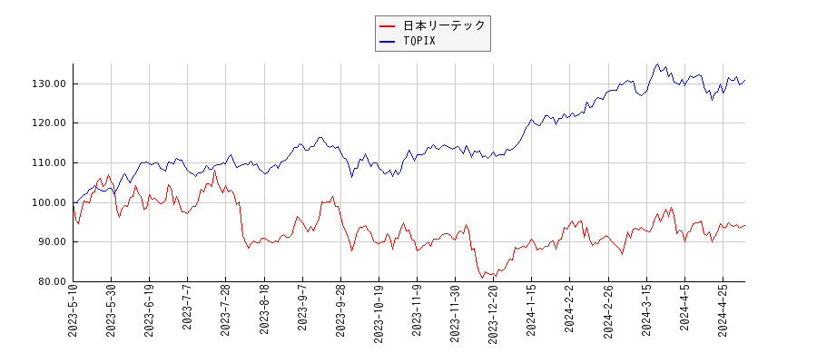 日本リーテックとTOPIXのパフォーマンス比較チャート