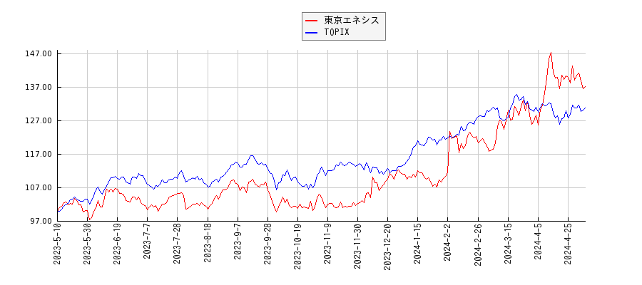 東京エネシスとTOPIXのパフォーマンス比較チャート