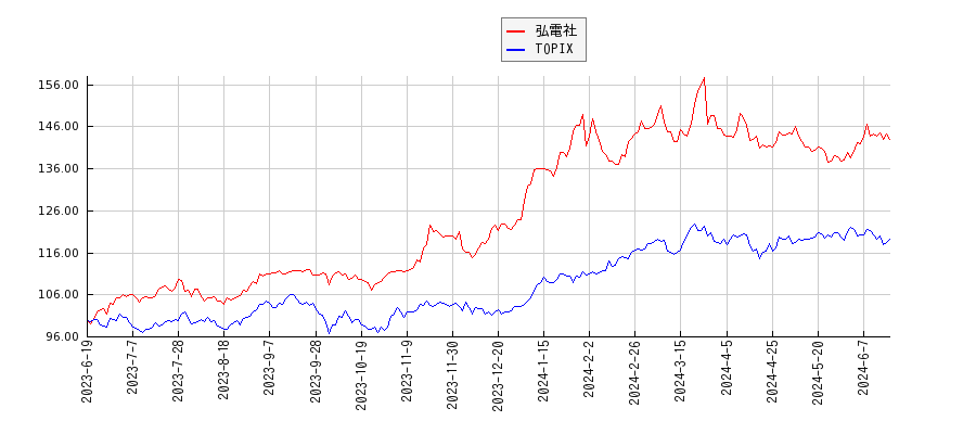 弘電社とTOPIXのパフォーマンス比較チャート
