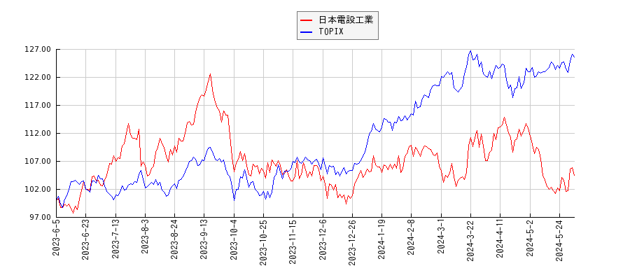 日本電設工業とTOPIXのパフォーマンス比較チャート