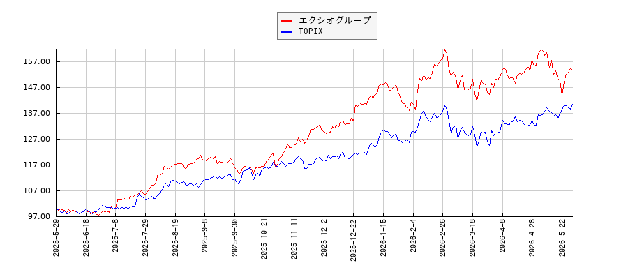 エクシオグループとTOPIXのパフォーマンス比較チャート