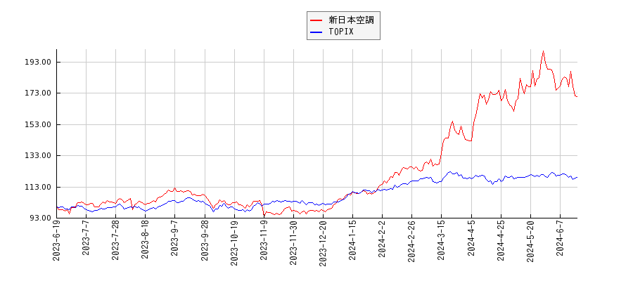 新日本空調とTOPIXのパフォーマンス比較チャート