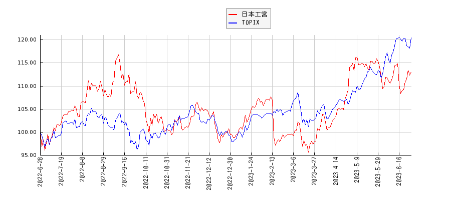 日本工営とTOPIXのパフォーマンス比較チャート