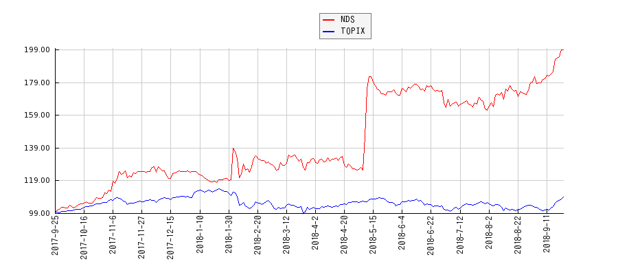 NDSとTOPIXのパフォーマンス比較チャート