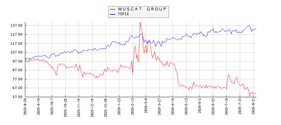 ＭＵＳＣＡＴ　ＧＲＯＵＰとTOPIXのパフォーマンス比較チャート