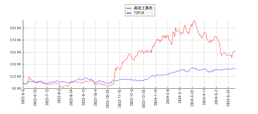 高田工業所とTOPIXのパフォーマンス比較チャート