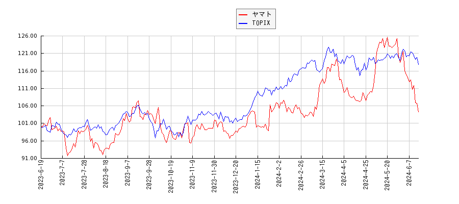 ヤマトとTOPIXのパフォーマンス比較チャート