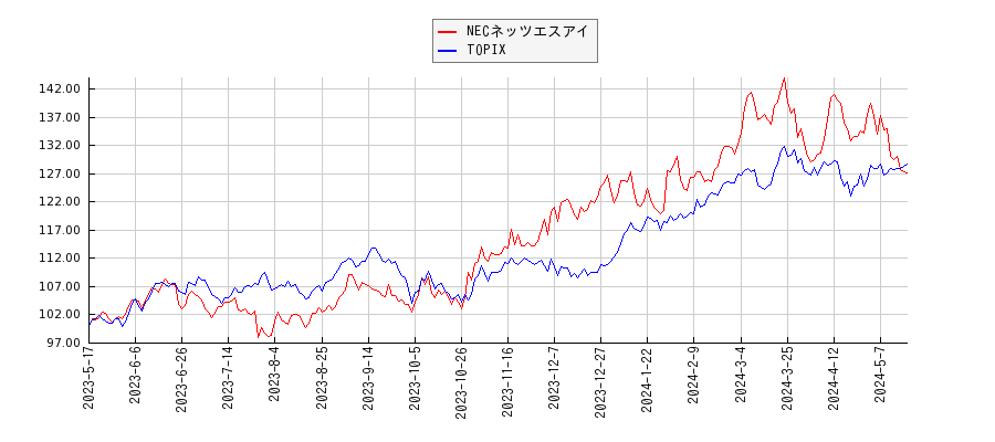 NECネッツエスアイとTOPIXのパフォーマンス比較チャート