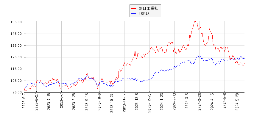 朝日工業社とTOPIXのパフォーマンス比較チャート