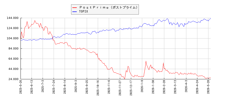 ＰｏｓｔＰｒｉｍｅ（ポストプライム）とTOPIXのパフォーマンス比較チャート